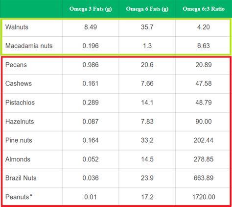 omega 3 ratio of nuts.